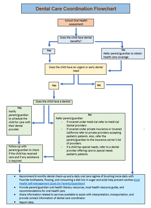 step-4-care-coordination-referral-management-california-oral